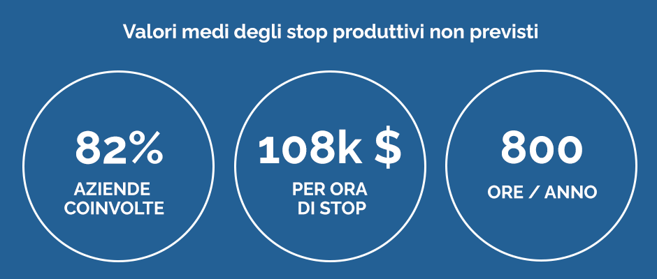 I numeri degli stop produttivi non previsti