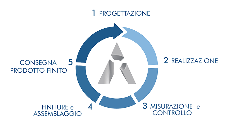 servizio completo ar costruzioni meccaniche